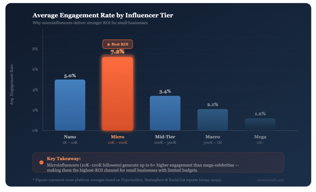 Microinfluencer engagement rate chart – social media trends 2026 small business ROI