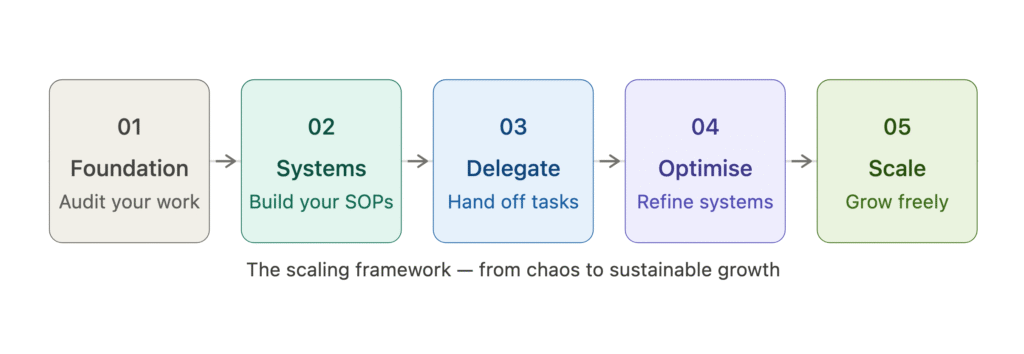 A five-stage horizontal framework diagram showing the steps to scale a small business: Foundation (audit your work), Systems (build your SOPs), Delegate (hand off tasks), Optimise (refine systems), and Scale (grow freely). Each stage is represented by a color-coded box connected by arrows, progressing from gray through teal, blue, and purple to green.
