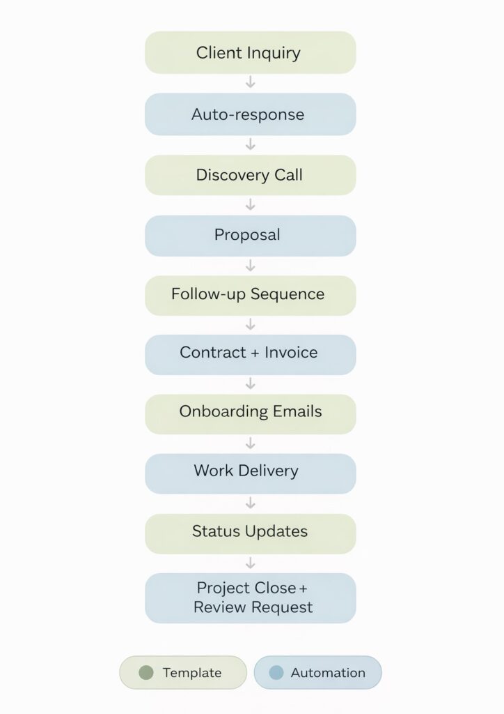 Step-by-step diagram showing a service automation flow from client inquiry to project completion