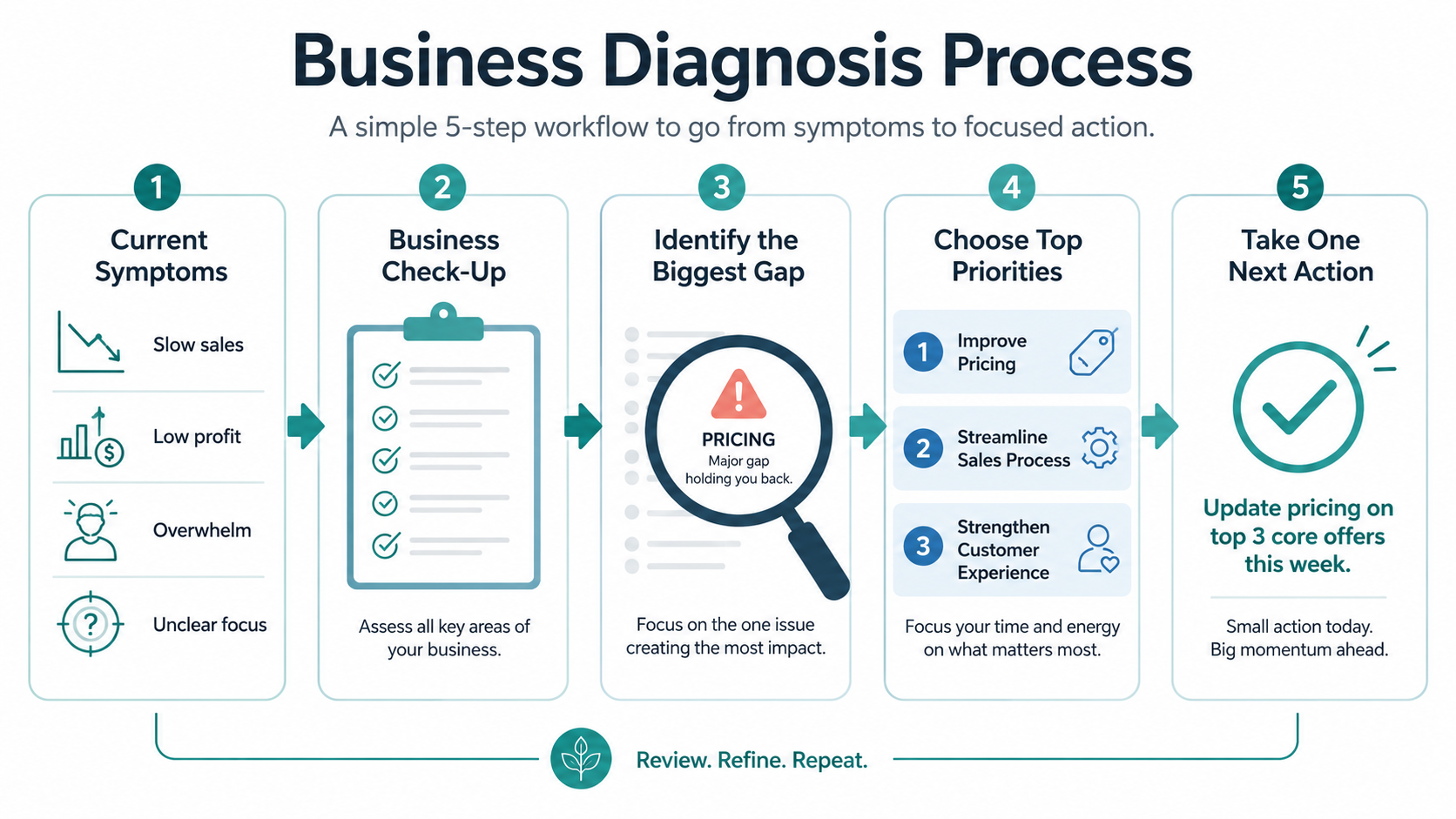 Simple business diagnosis diagram showing the path from current symptoms through a business check-up to identifying the biggest gap, choosing top priorities, and taking one next action