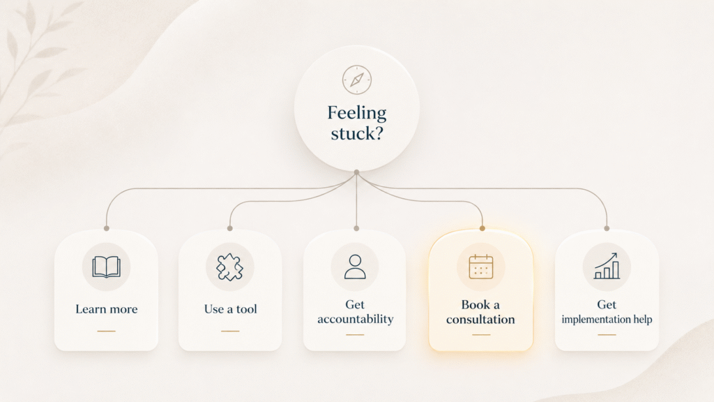 “Decision-tree illustration showing when a small business owner may need a business consultation, a tool, accountability, or implementation help.”