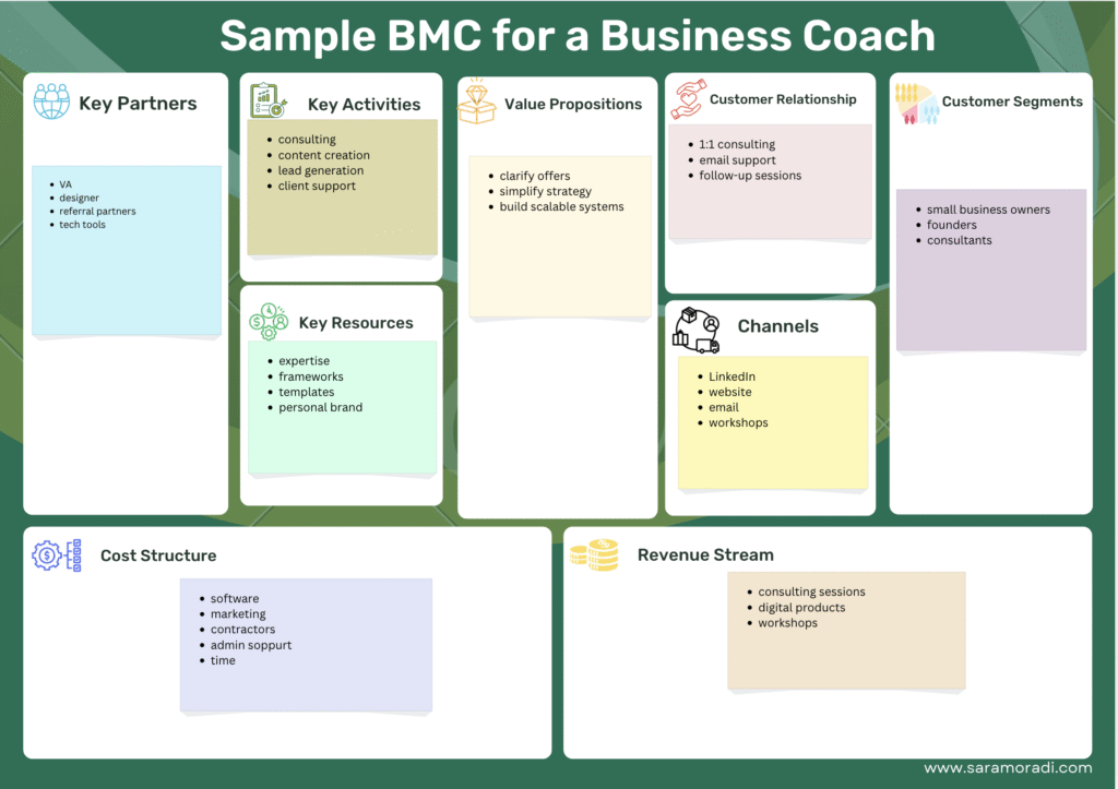A sample Business Model Canvas for a business coach, showing key partners, key activities, value propositions, customer relationships, customer segments, channels, resources, costs, and revenue streams.