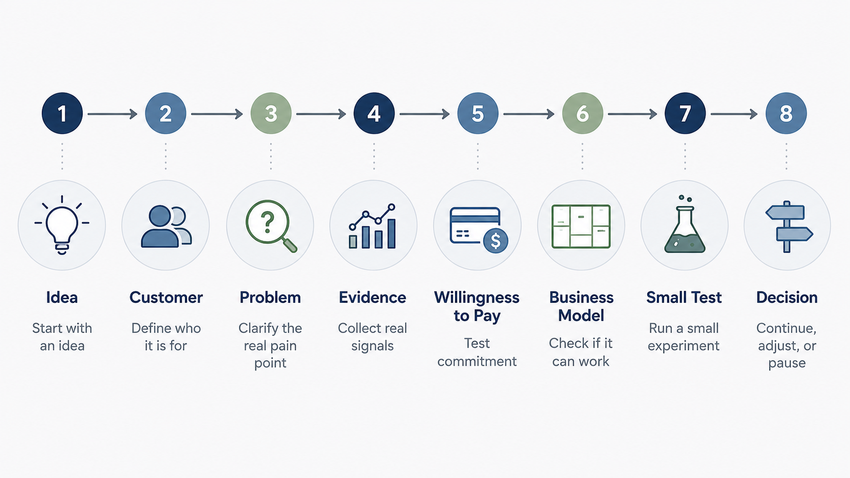 Flowchart showing the business idea validation process from idea to customer, problem, evidence, willingness to pay, business model, testing, and decision.