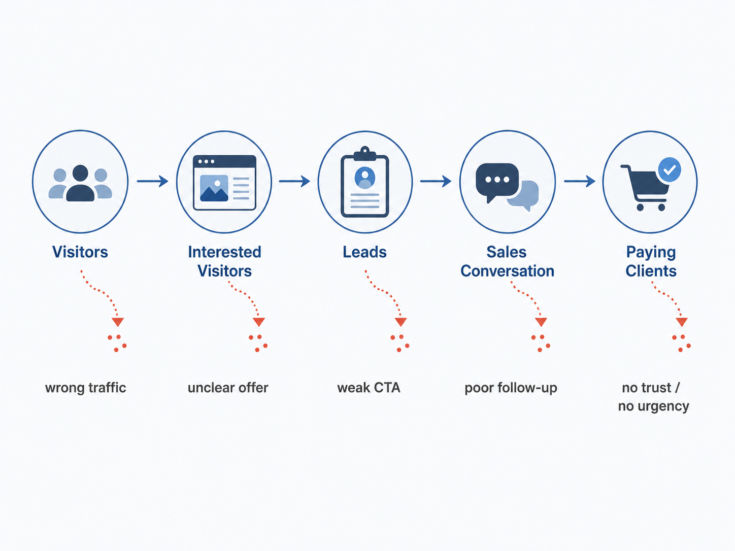 A simple conversion funnel diagram showing the path from visitors to paying clients. The visual maps five stages — Visitors, Interested Visitors, Leads, Sales Conversation, and Paying Clients — with small drop-off points under each stage labeled wrong traffic, unclear offer, weak CTA, poor follow-up, and no trust or urgency.