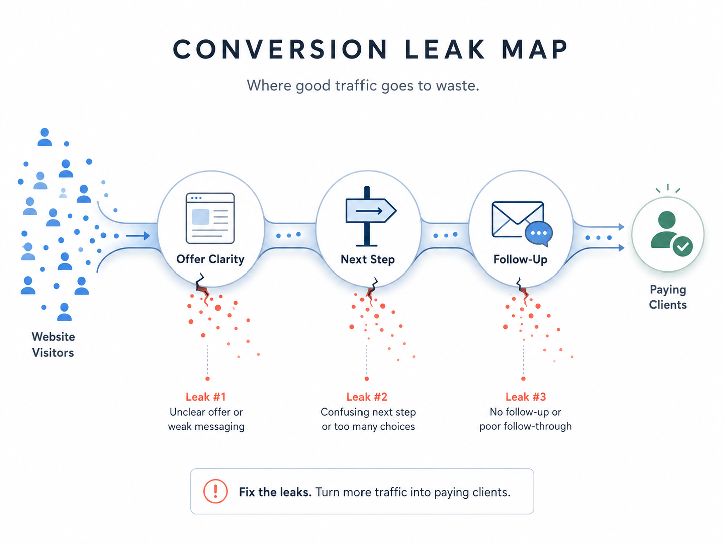 A clean infographic titled “Conversion Leak Map” showing how website visitors move toward paying clients through three stages: Offer Clarity, Next Step, and Follow-Up. Small cracks under each stage show where potential customers are lost due to unclear messaging, a confusing next step, and weak follow-up, leaving only a few visitors to become paying clients.