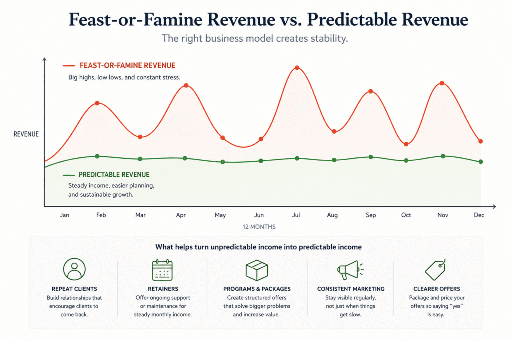A clean infographic compares feast-or-famine revenue with predictable revenue over twelve months, showing unstable income spikes against a steadier revenue line and highlighting repeat clients, retainers, packages, consistent marketing, and clearer offers as ways to create more stability.