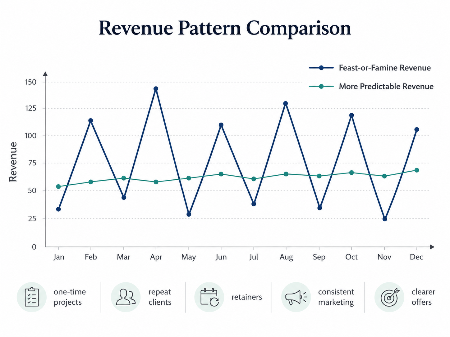 A revenue comparison chart shows unstable feast-or-famine income versus steadier, more predictable monthly revenue.