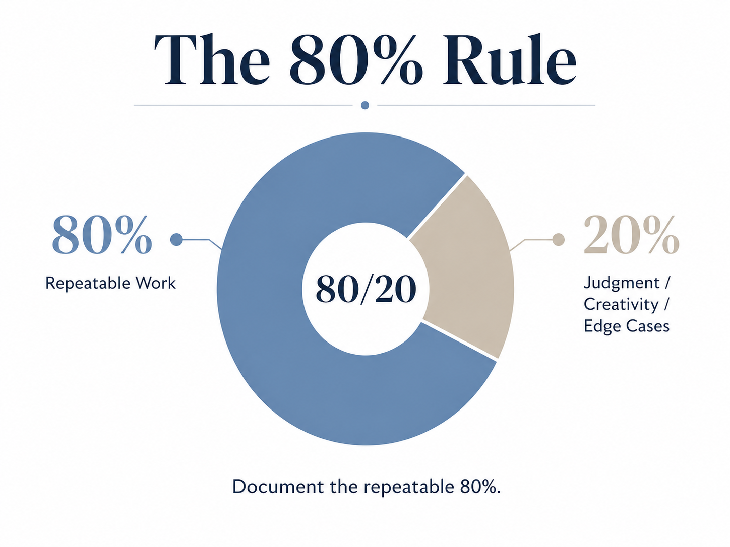 A minimalist infographic titled “The 80% Rule” shows a donut chart labeled 80/20. The larger blue section represents 80% repeatable work, while the smaller beige section represents 20% judgment, creativity, and edge cases. A short note below says to document the repeatable 80%.