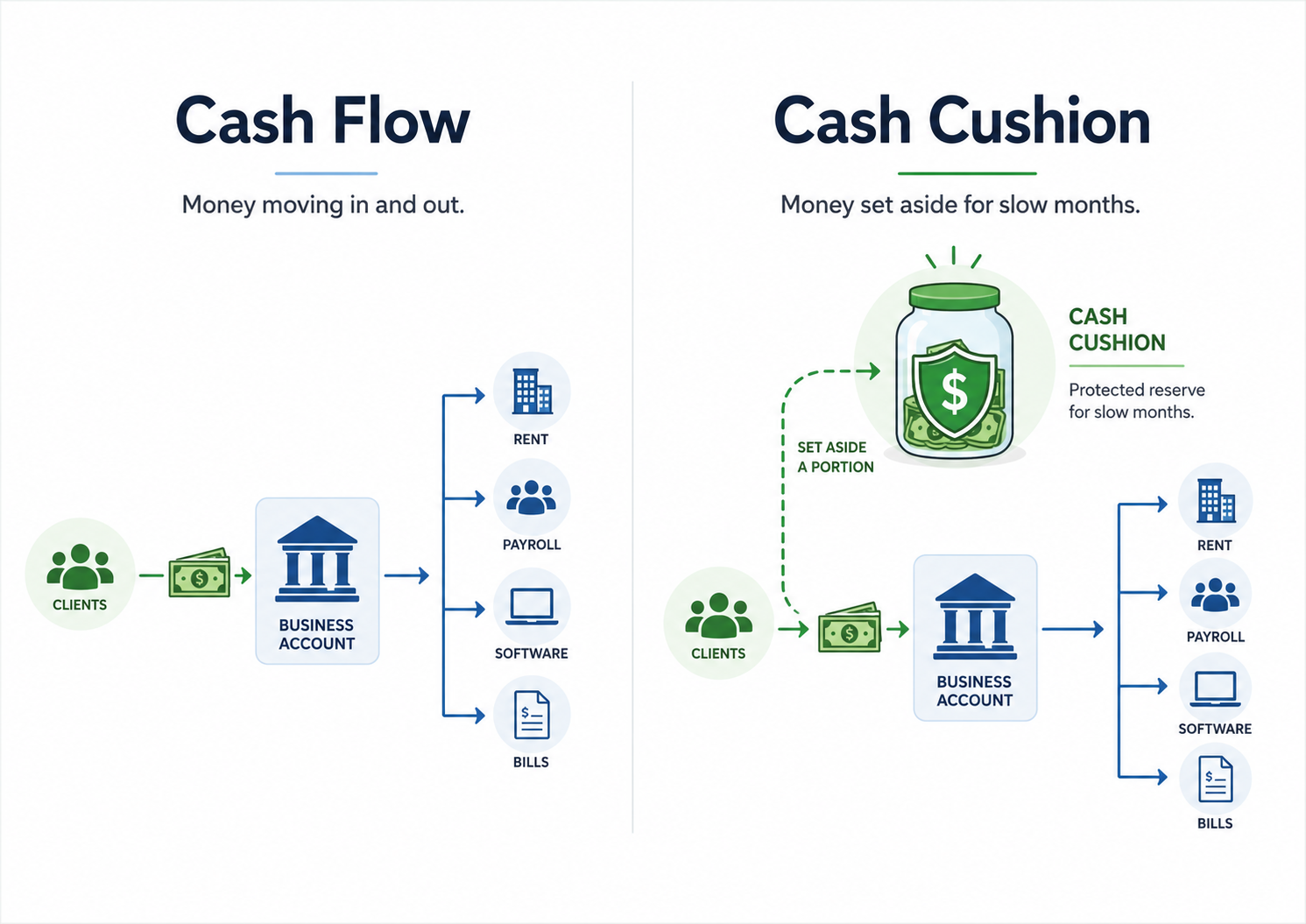 Visual comparison of cash flow and cash cushion in a service-based business, showing money moving through a business account versus a portion being set aside in a separate reserve for slow months.