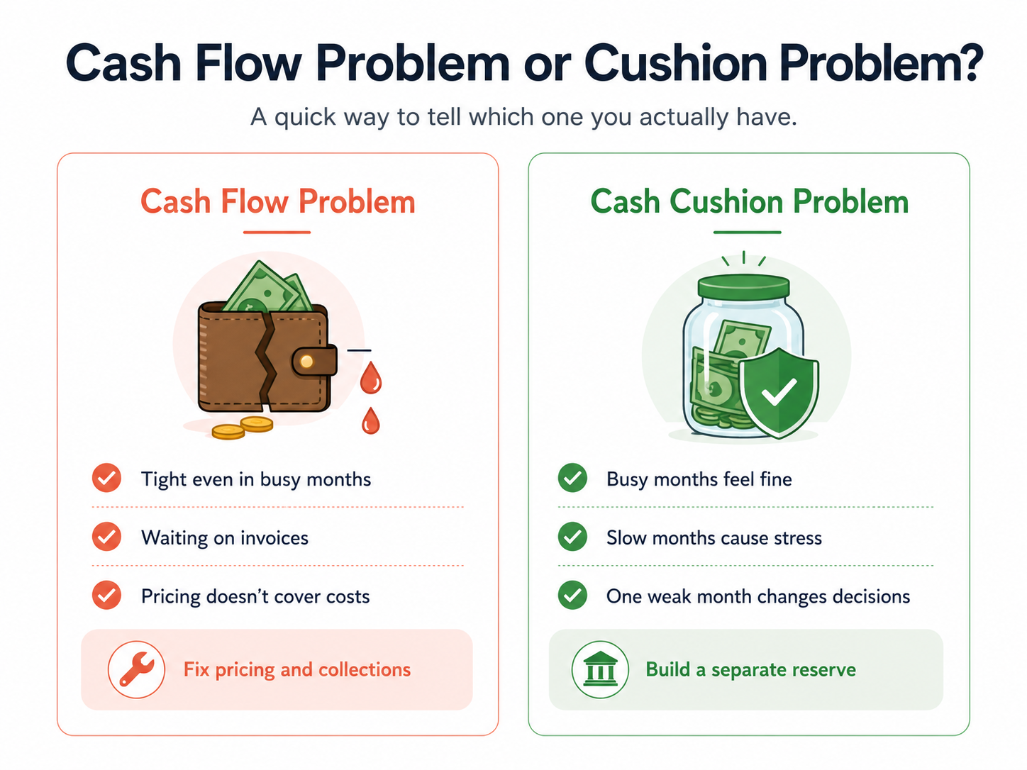 A side-by-side infographic comparing a cash flow problem with a cash cushion problem in a service-based business, showing warning signs of each and the recommended fix.