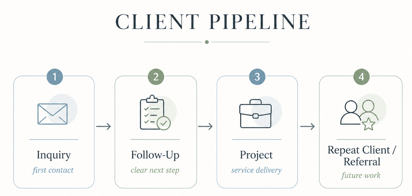 Table showing four client pipeline gaps and what each one looks like in a small service business.