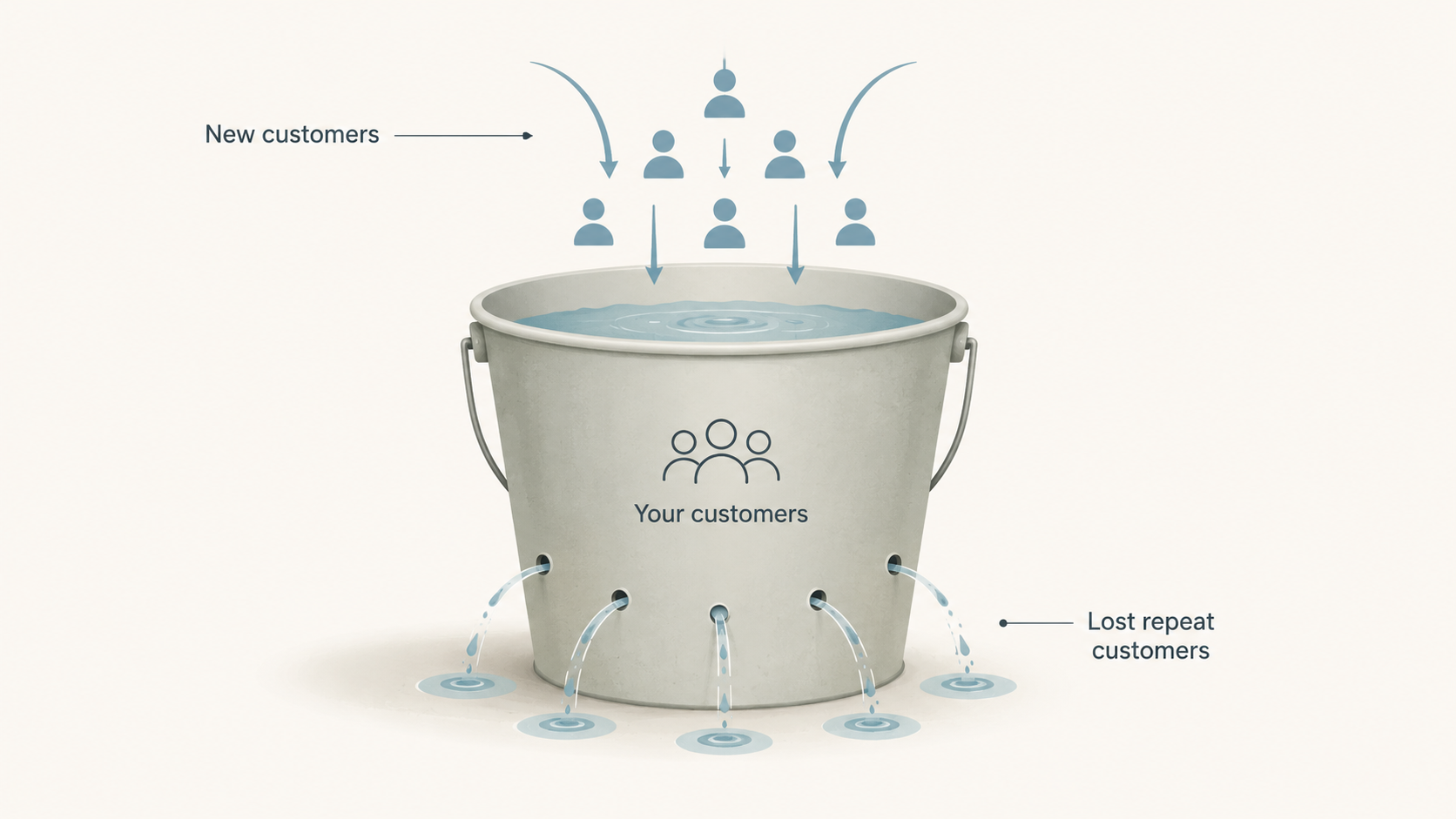 A simple illustration of customer retention as a leaky bucket, where new customers flow into the top while repeat customers leak out through holes in the bottom, showing how sales can stay steady while retention quietly declines.