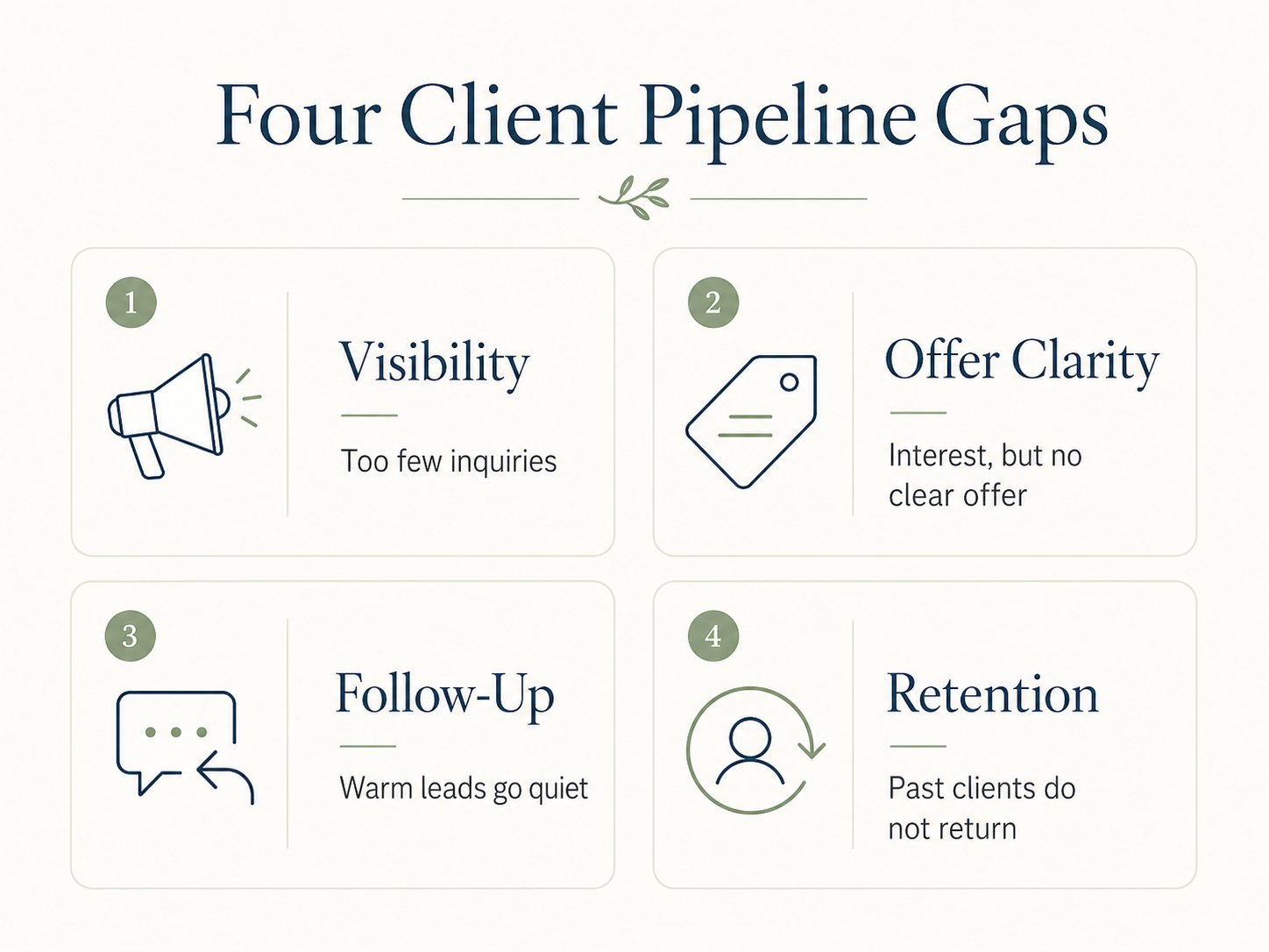 Four-part chart showing common client pipeline gaps: visibility, offer clarity, follow-up, and client retention.