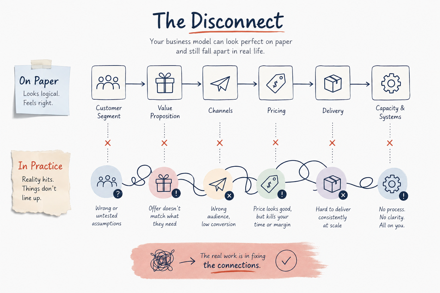 A visual comparison showing a business model that looks clear on paper but becomes tangled in practice because of weak connections between customers, value, channels, pricing, delivery, and systems.