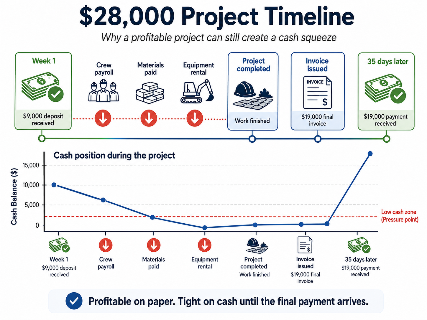 Timeline infographic of a $28,000 project showing a $9,000 deposit received first, payroll, materials, and equipment costs paid during the project, a $19,000 final invoice issued, and payment received 35 days later, with a chart showing cash dropping into a low-cash zone before rising after the final payment.