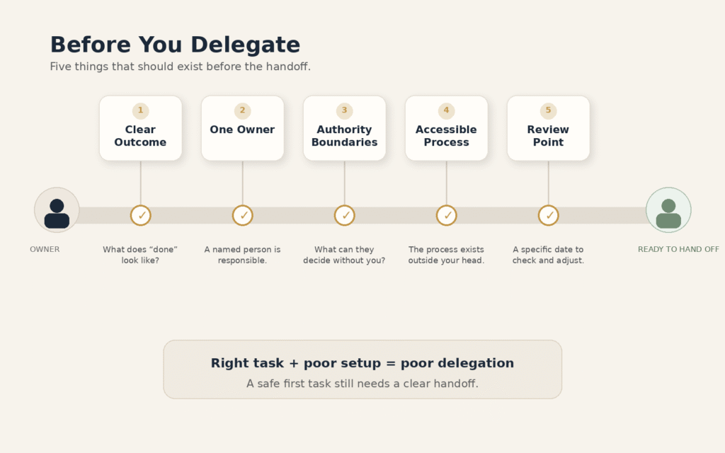 A five-step delegation readiness checklist showing clear outcome, one responsible person, authority boundaries, an accessible process, and a review point before handing off a task.